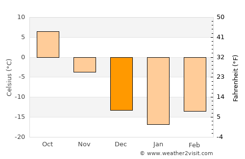 Hallock average temperature in December