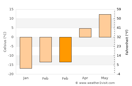 Hallock average temperature in February