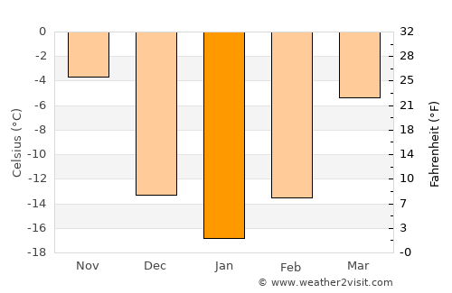 Hallock average temperature in January