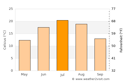 Hallock average temperature in July