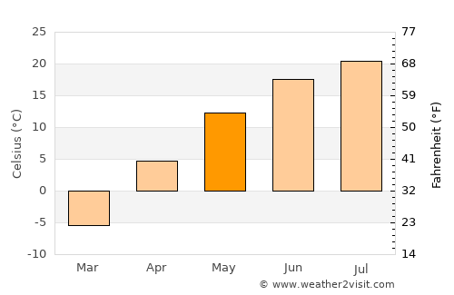 Hallock average temperature in May