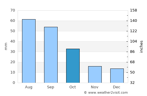 Hallock average rain in October