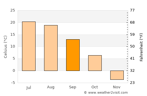 Hallock average temperature in September