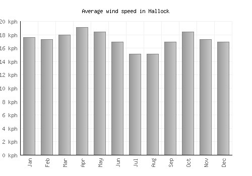 Hallock average winspeed by month (km/h)
