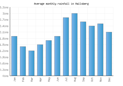 Hallsberg monthly rainfall chart (inches)