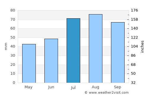 Hallsberg average rain in July