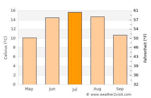 Hallsberg average temperature in July