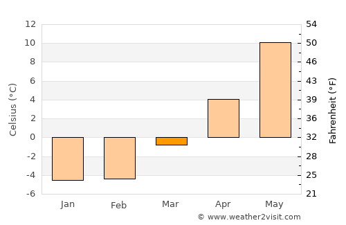 Hallsberg average temperature in March