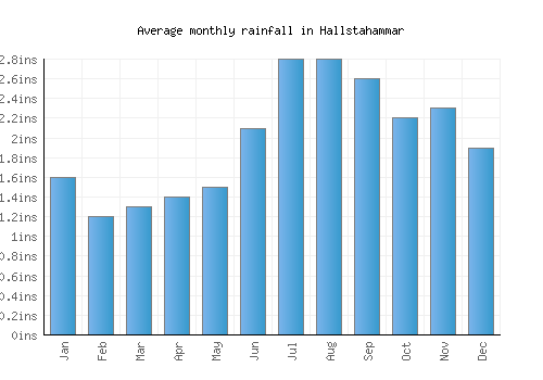 Hallstahammar monthly rainfall chart (inches)