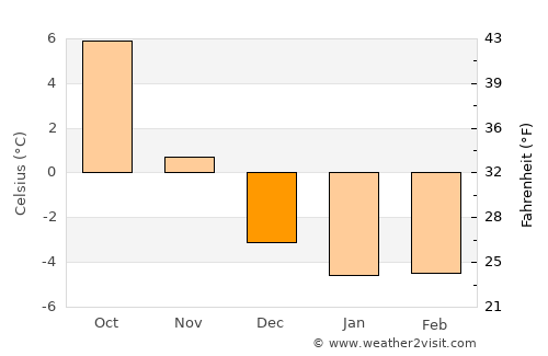 Hallstahammar average temperature in December