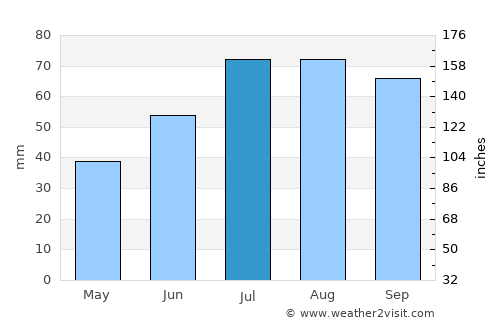 Hallstahammar average rain in July