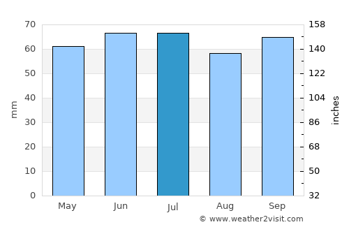 Halluin average rain in July