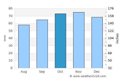 Halluin average rain in October