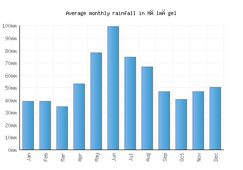 Hălmăgel monthly rainfall chart (mm)