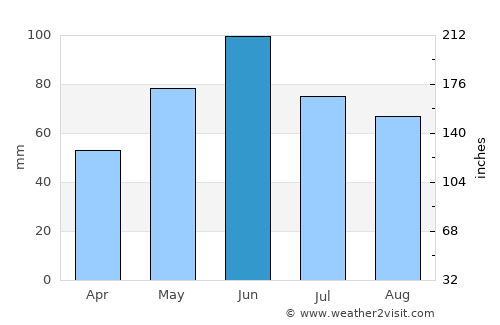 Hălmăgel average rain in June