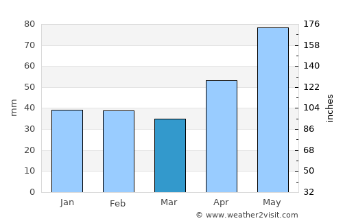 Hălmăgel average rain in March