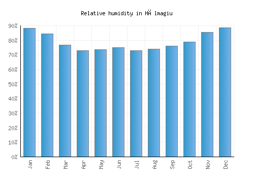 Hălmagiu relative humidity averages
