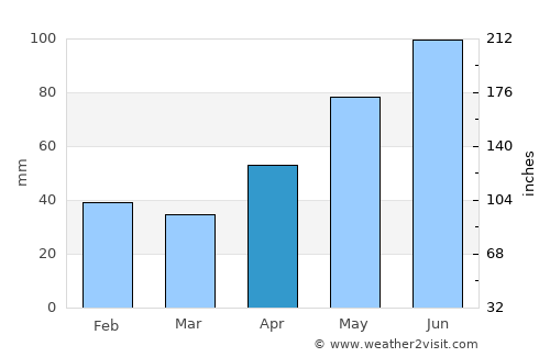 Hălmagiu average rain in April