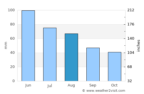 Hălmagiu average rain in August
