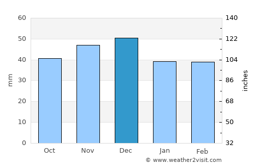 Hălmagiu average rain in December