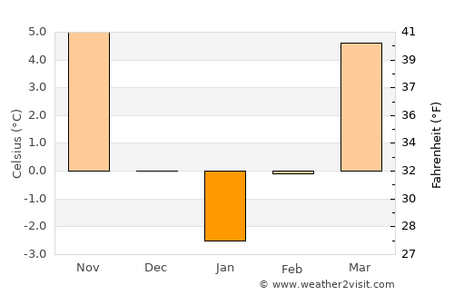 Hălmagiu average temperature in January