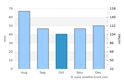 Hălmagiu average rain in October