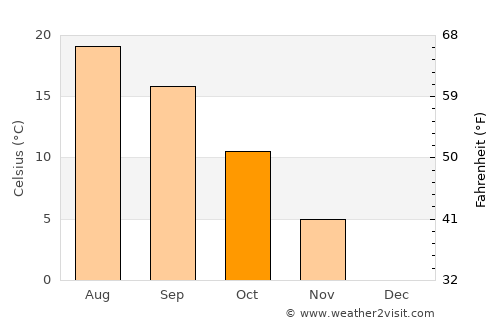 Hălmagiu average temperature in October