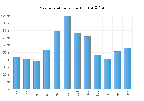 Halmăşd monthly rainfall chart (mm)