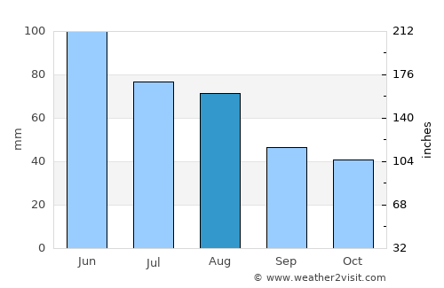 Halmăşd average rain in August