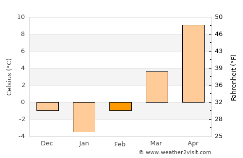 Halmăşd average temperature in February
