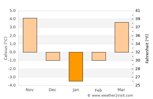Halmăşd average temperature in January