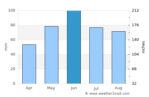 Halmăşd average rain in June