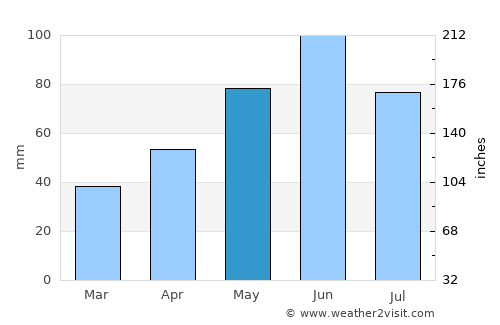 Halmăşd average rain in May