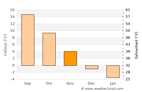 Halmăşd average temperature in November