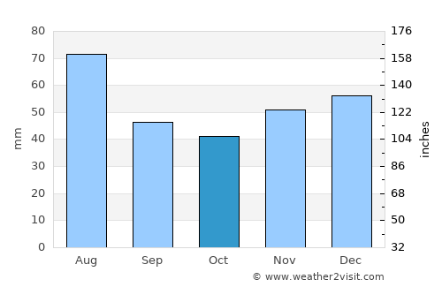 Halmăşd average rain in October