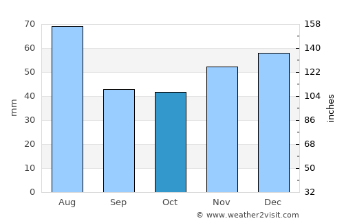 Halmeu average rain in October
