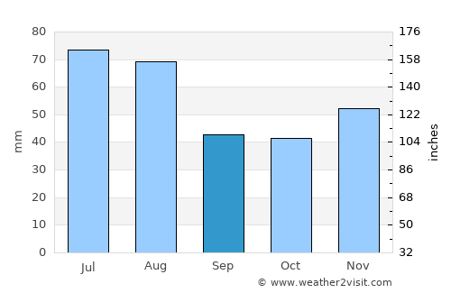 Halmeu average rain in September