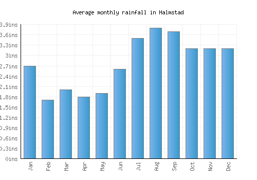 Halmstad monthly rainfall chart (inches)