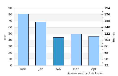 Halmstad average rain in February