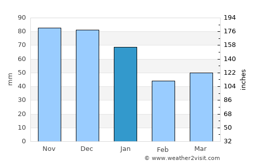 Halmstad average rain in January