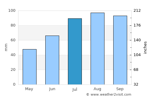 Halmstad average rain in July