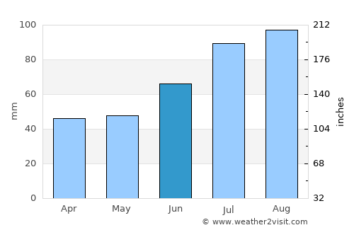 Halmstad average rain in June