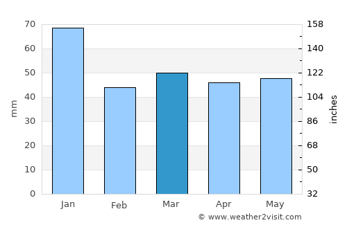 Halmstad average rain in March