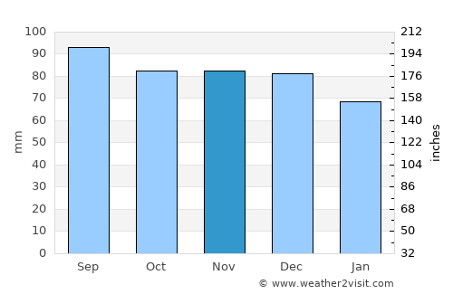 Halmstad average rain in November
