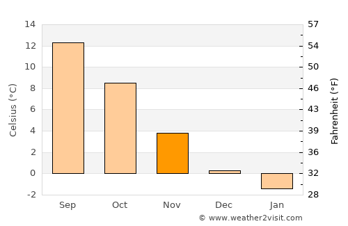Halmstad average temperature in November