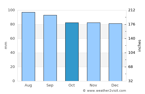 Halmstad average rain in October