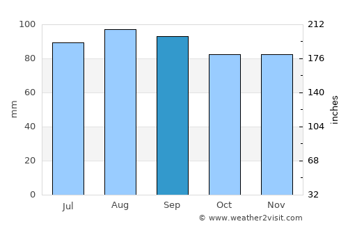 Halmstad average rain in September