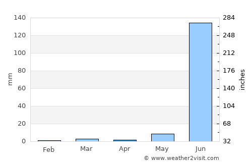 Hālol average rain in April