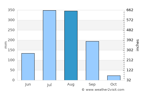 Hālol average rain in August