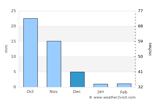 Hālol average rain in December